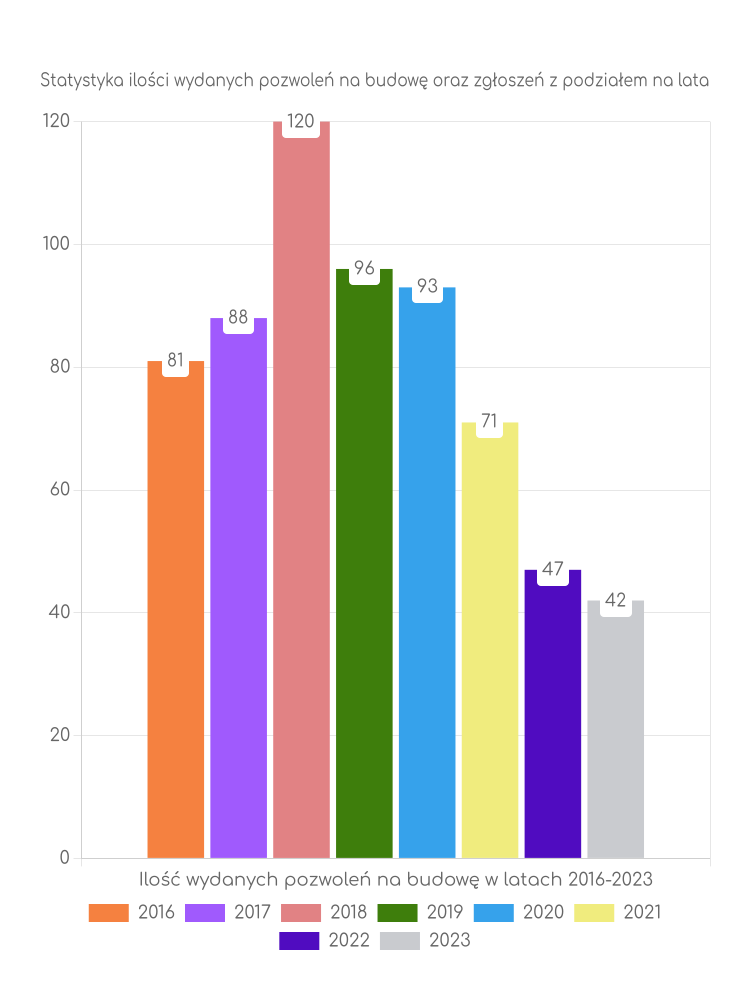 Zestawienie statystyk pozwoleń na budowę w gminie Wola Mysłowska